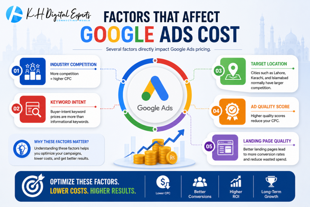 Factors affecting Google Ads cost infographic showing industry competition, keyword intent, target location, ad Quality Score, and landing page quality to optimize CPC and ROI in Pakistan.