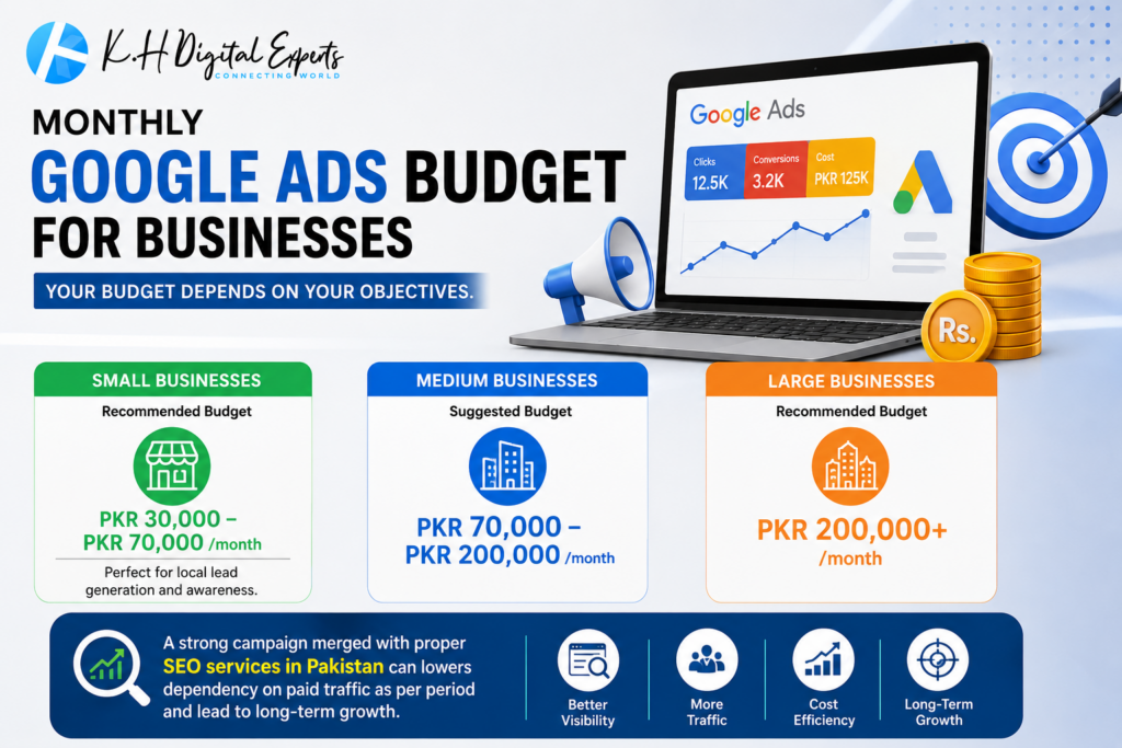 Monthly Google Ads budget infographic for businesses in Pakistan showing recommended budgets for small, medium, and large businesses with SEO and PPC growth strategy by KH Digital Experts.