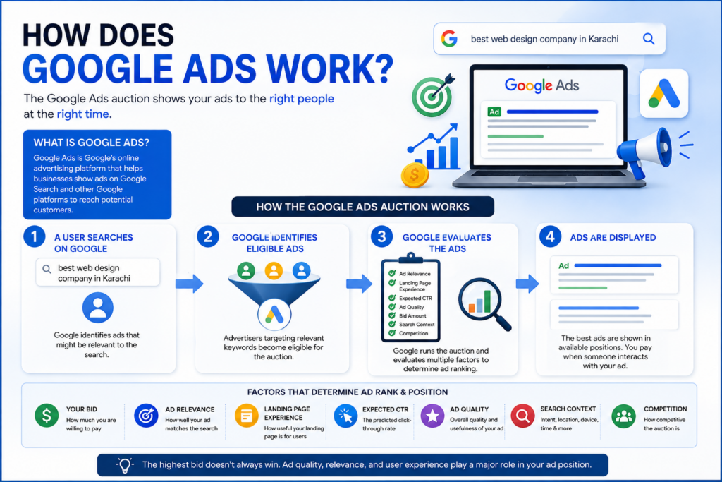 How does Google Ads work Google Ads auction process infographic
